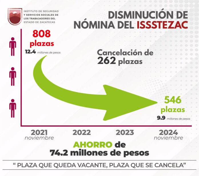 (1) Para el cierre del mes de noviembre de 2024, de las 808 plazas con las que se inició la presente administración se han cancelado 262. Foto: Gobierno del Estado de Zacatecas