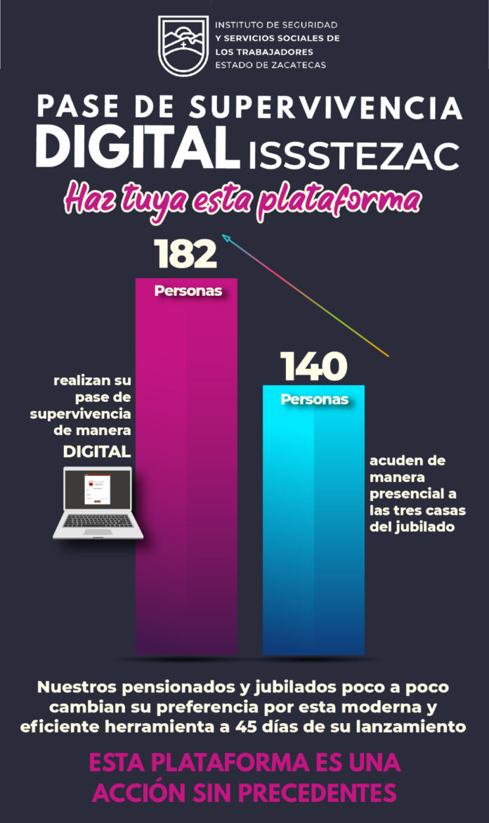 Los registros del pase digital superan a los realizados de manera presencial en las tres Casas del Jubilado del Instituto. Foto: Gobierno del Estado de Zacatecas