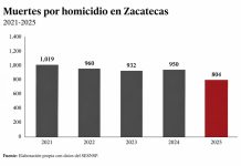 Acumula Zacatecas reducción del 85% en tasa de homicidios: Inegi