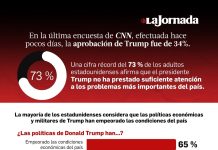 La popularidad de Trump en EU cae a mínimos históricos